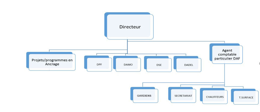 structuration